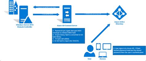 auth0 mitid|Connect Your App to Microsoft Azure Active Directory .